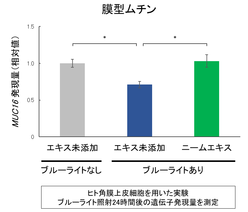 図1 ブルーライトの膜型ムチン産生への影響およびニームエキスの膜型ムチン産生促進効果