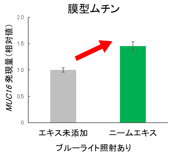 ニームエキスの膜型ムチン産生促進効果