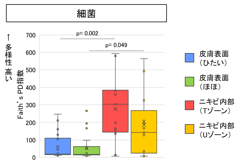 図2　皮膚表面・ニキビ内部における細菌の多様性