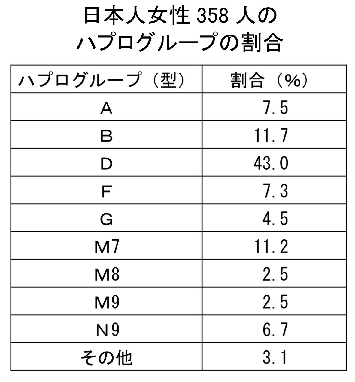 日本人女性のハプログループの割合