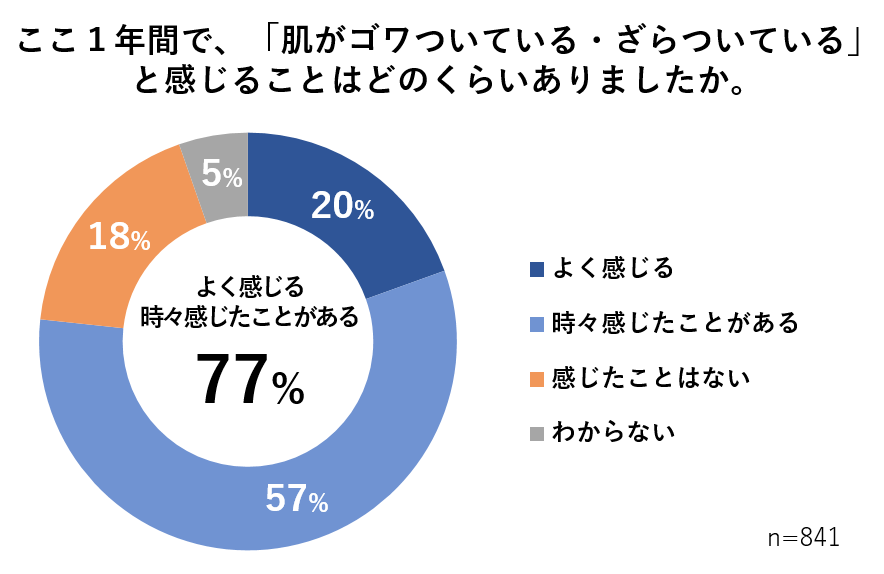 図4　ここ1年間で、「肌がゴワついている・ざらついている」と感じることはどのくらいありましたか。