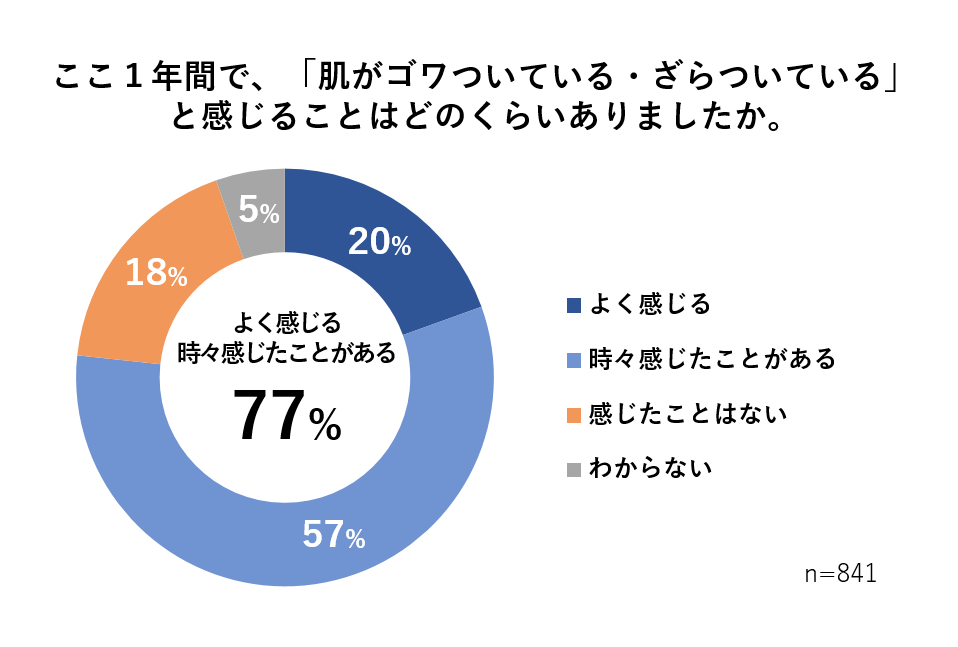 図4　ここ1年間で、「肌がゴワついている・ざらついている」と感じることはどのくらいありましたか。