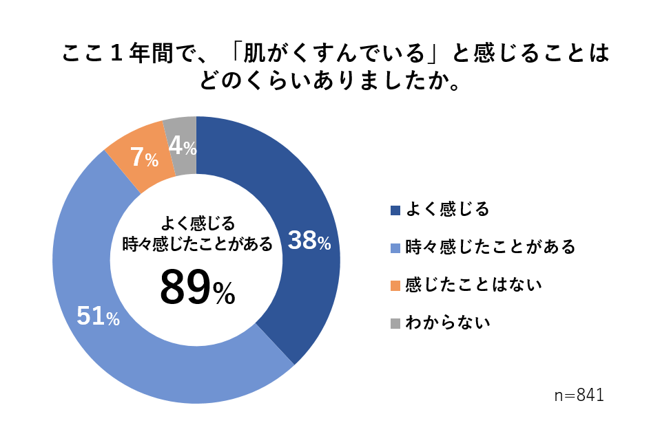 図2　ここ1年間で、「肌がくすんでいる」と感じることはどのくらいありましたか。
