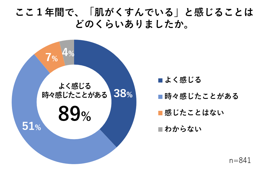 図2　ここ1年間で、「肌がくすんでいる」と感じることはどのくらいありましたか。