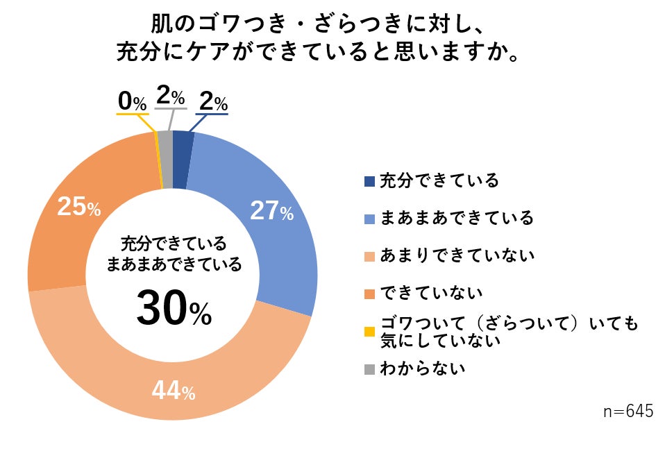 図5 肌のゴワつき・ざらつきに対し、充分にケアができていると思いますか。