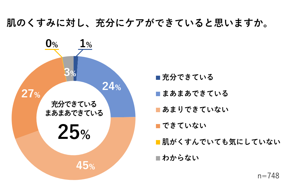 図3　肌のくすみに対し、充分にケアができていると思いますか。