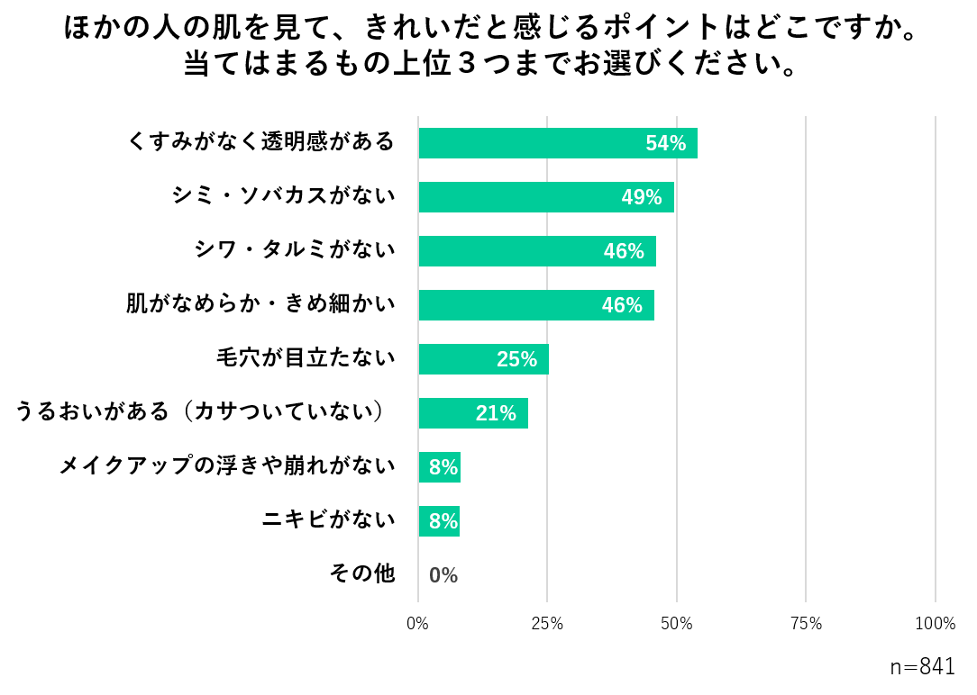図1　ほかの人の肌を見て、きれいだと感じるポイントはどこですか。
