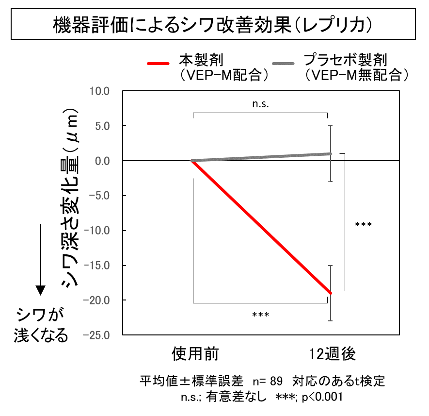VEP-Mによるシワ改善評価レプリカ結果
