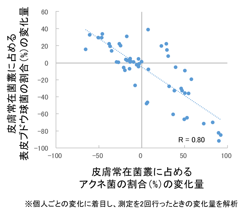 図4　アクネ菌の割合と表皮ブドウ球菌の割合の関係