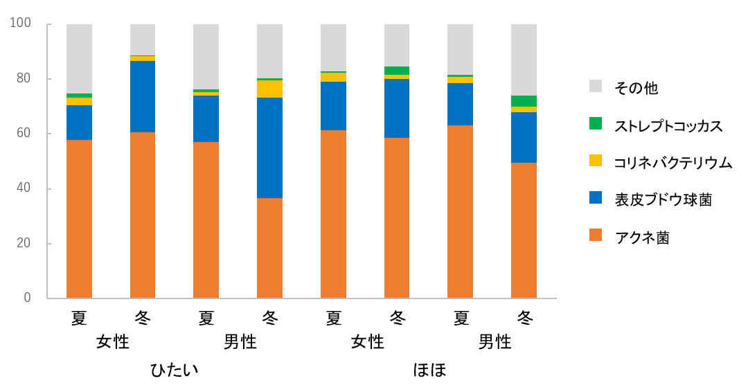 図1　皮膚常在菌の菌叢解析結果