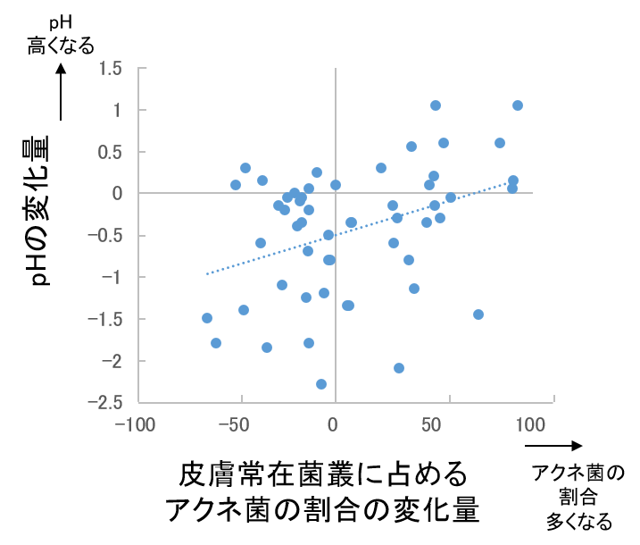 アクネ菌と肌のｐH
