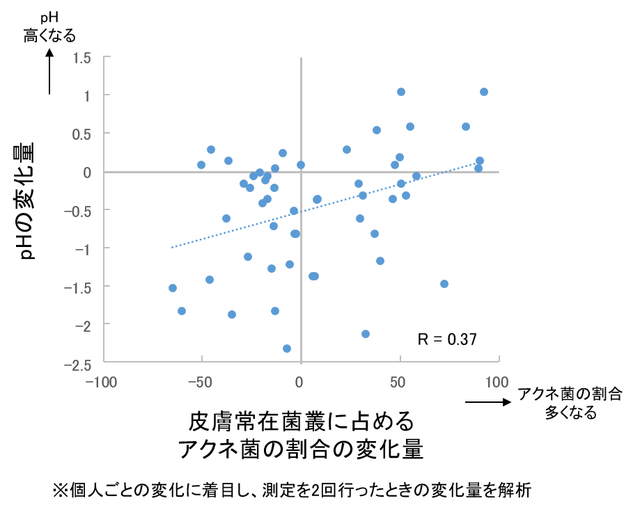 図3　アクネ菌の割合とpHの関係