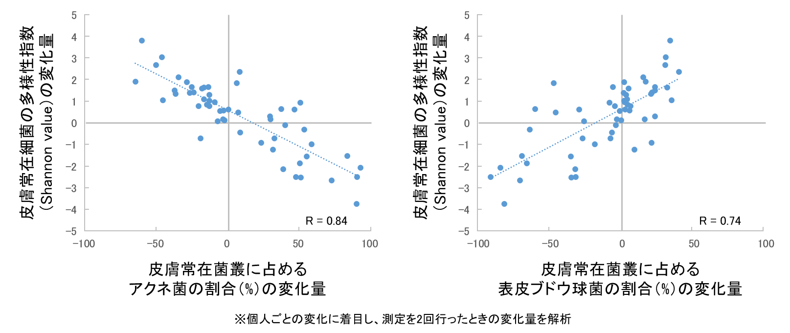 図5　アクネ菌および表皮ブドウ球菌の割合と皮膚常在細菌の多様性との関係