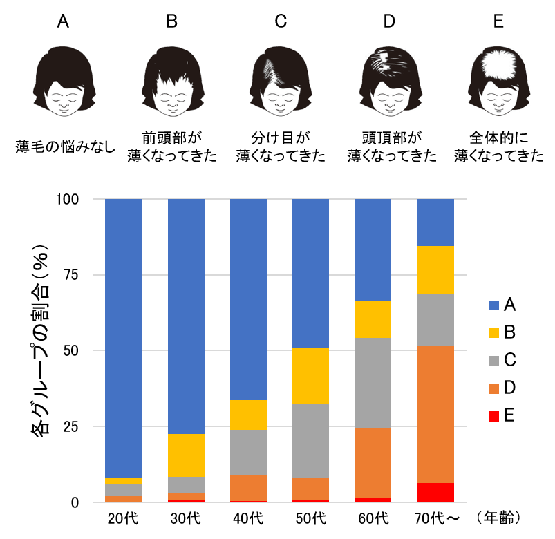 図1　頭髪に関するアンケート結果