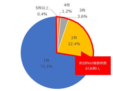 弊社ピザガーデンシリーズ購入傾向、出典元：ショッパーインサイトreal shopper ＳＭ　21年5月～22年4月