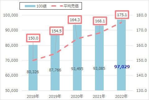 出典：18年4月～23年3月金額集計（全国）調理済みカレー市場伊藤ハム調べ（（株）マクロミルQPRデータより）