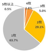 大ピザ購入者「購入回数あたり平均購入数量」の構成比