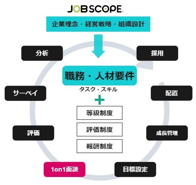 ジョブ型人事クラウドJOB Scopeを提供するDEFiDE 1on1面談のテキスト化と要約・面談者の感情分析機能を提供 デフィデ株式会社