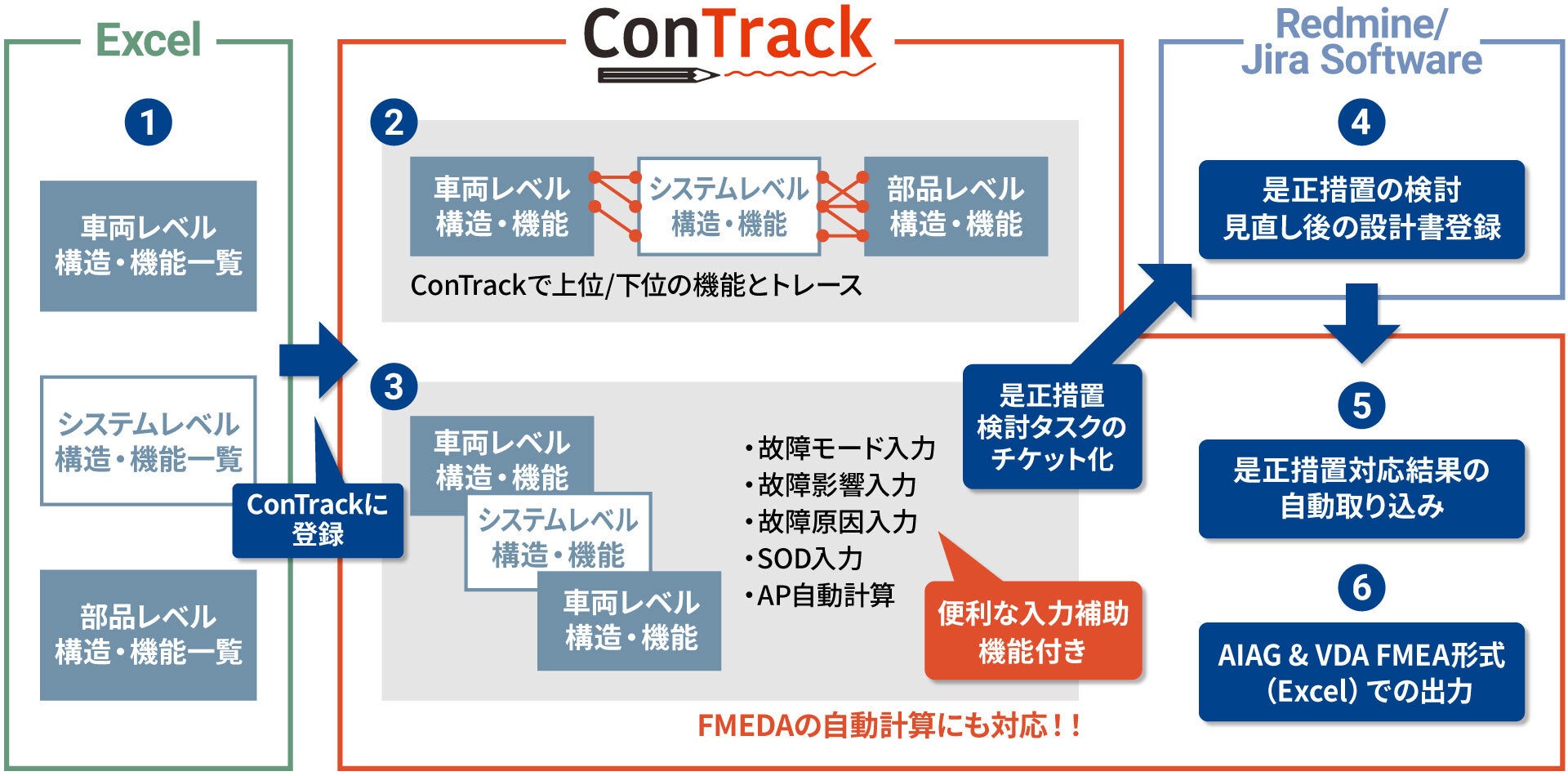 ConTrack FMEA Insightエディション活用の流れ