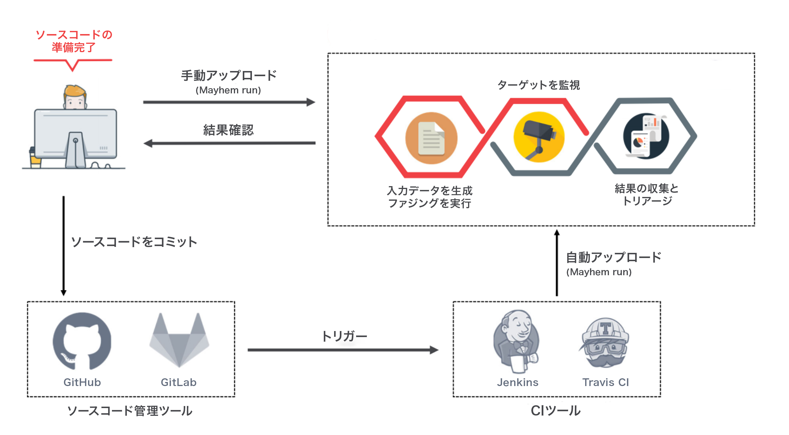 ソースコードファジングの利用イメージ