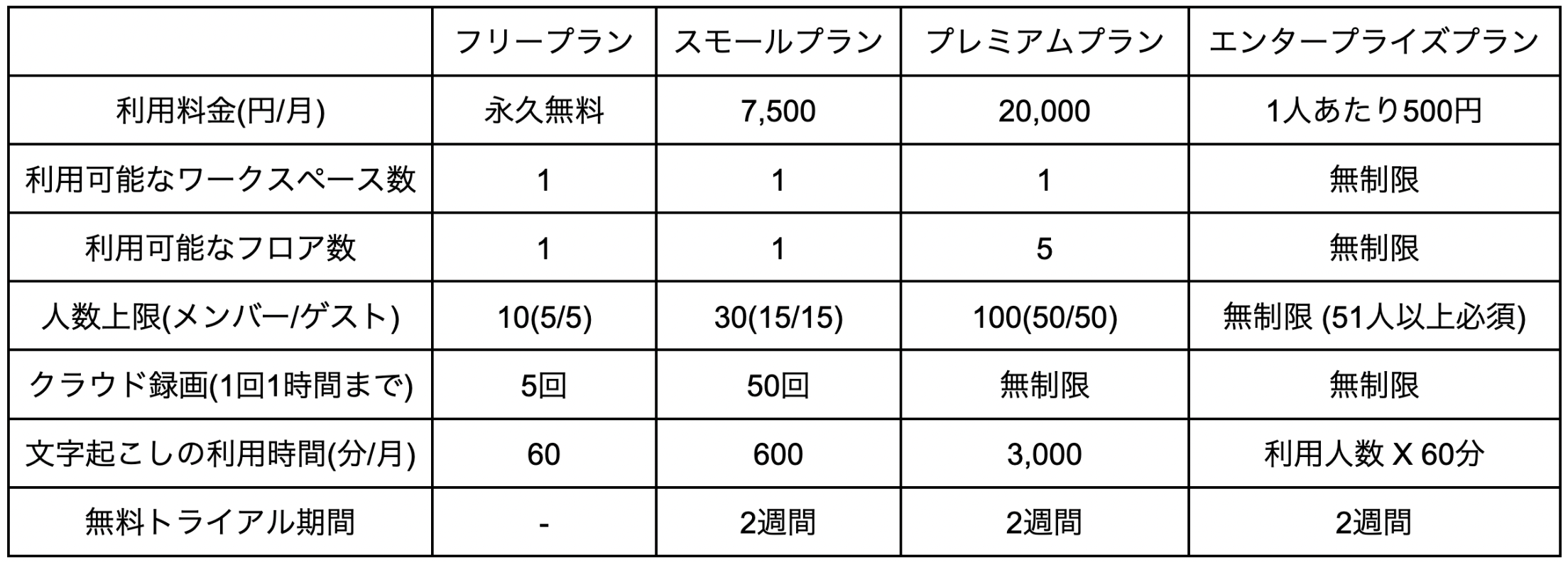 VoicePIngのプラン