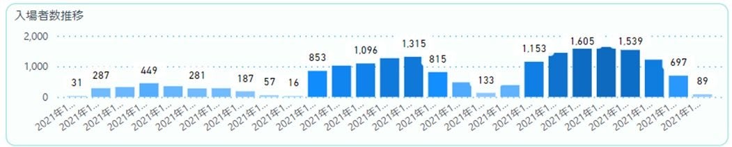 3日間の入場者数の推移