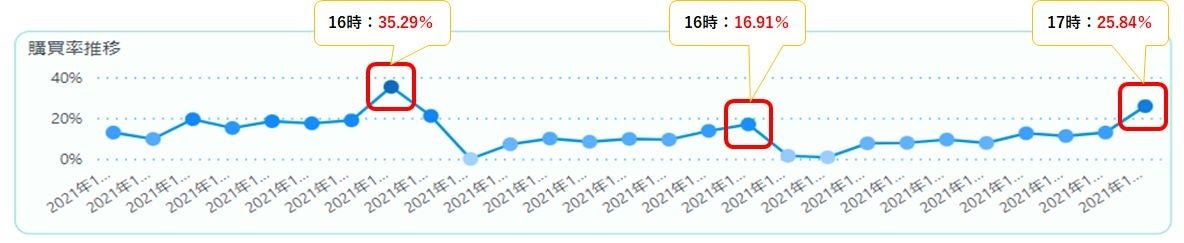 購買率の高い時間帯は16：00～17：00