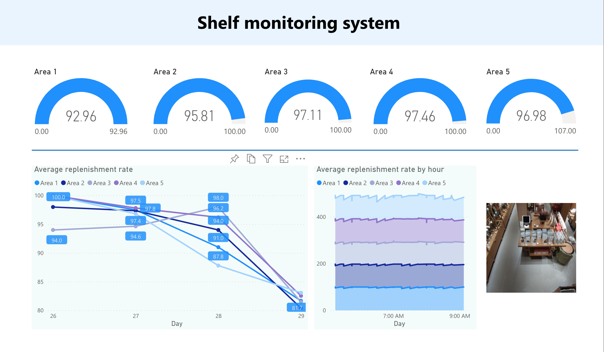 Microsoft Power BIでビジュアライズした分析データ（イメージ）