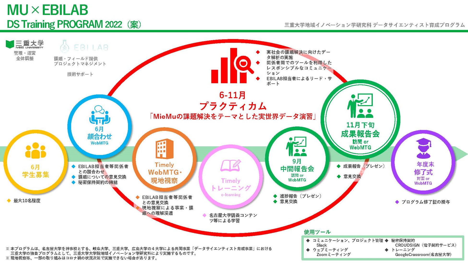 実践データサイエンティスト育成プログラム カリキュラム