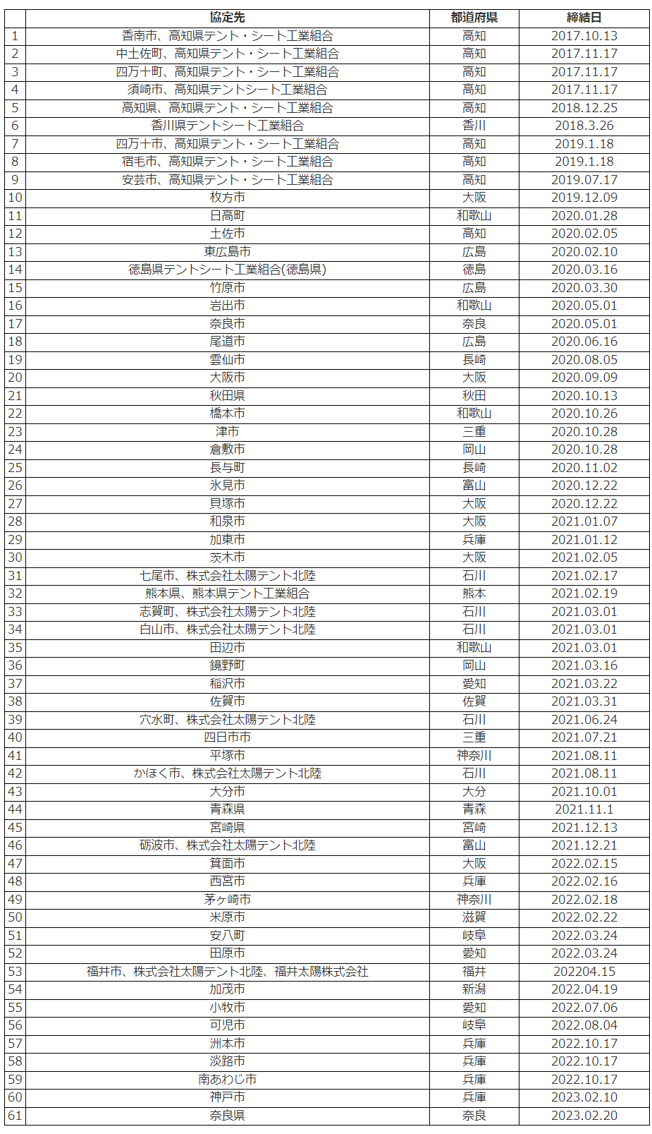 災害協定締結先一覧