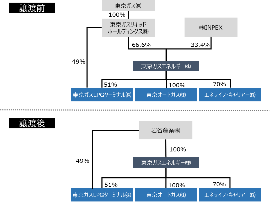 ※東京ガスエネルギー(株)及び東京ガスLPGターミナル(株)は、株式譲渡後に名称を変更します。