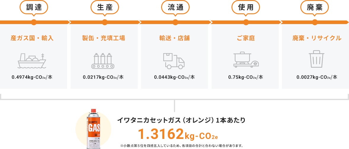 製造時に必要な燃料・電気（Scope1、2）だけではなく、購入した原材料や輸送などのScope3も含まれています。