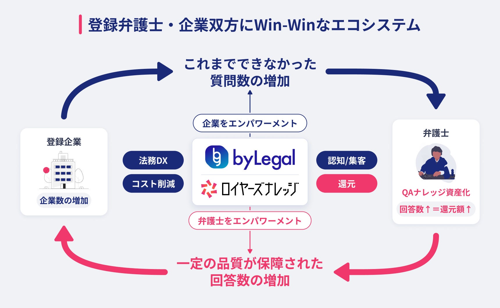 【図解】登録弁護士と企業の双方が持続的に成長する「Win-Winなエコシステム」の構造