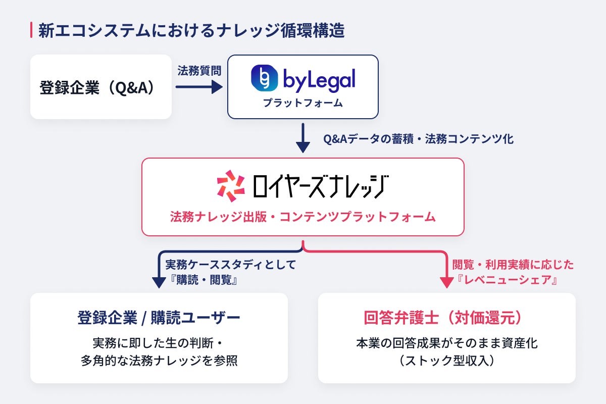 byLegalとロイヤーズナレッジによるQ&Aデータのコンテンツ化と対価還元の構造