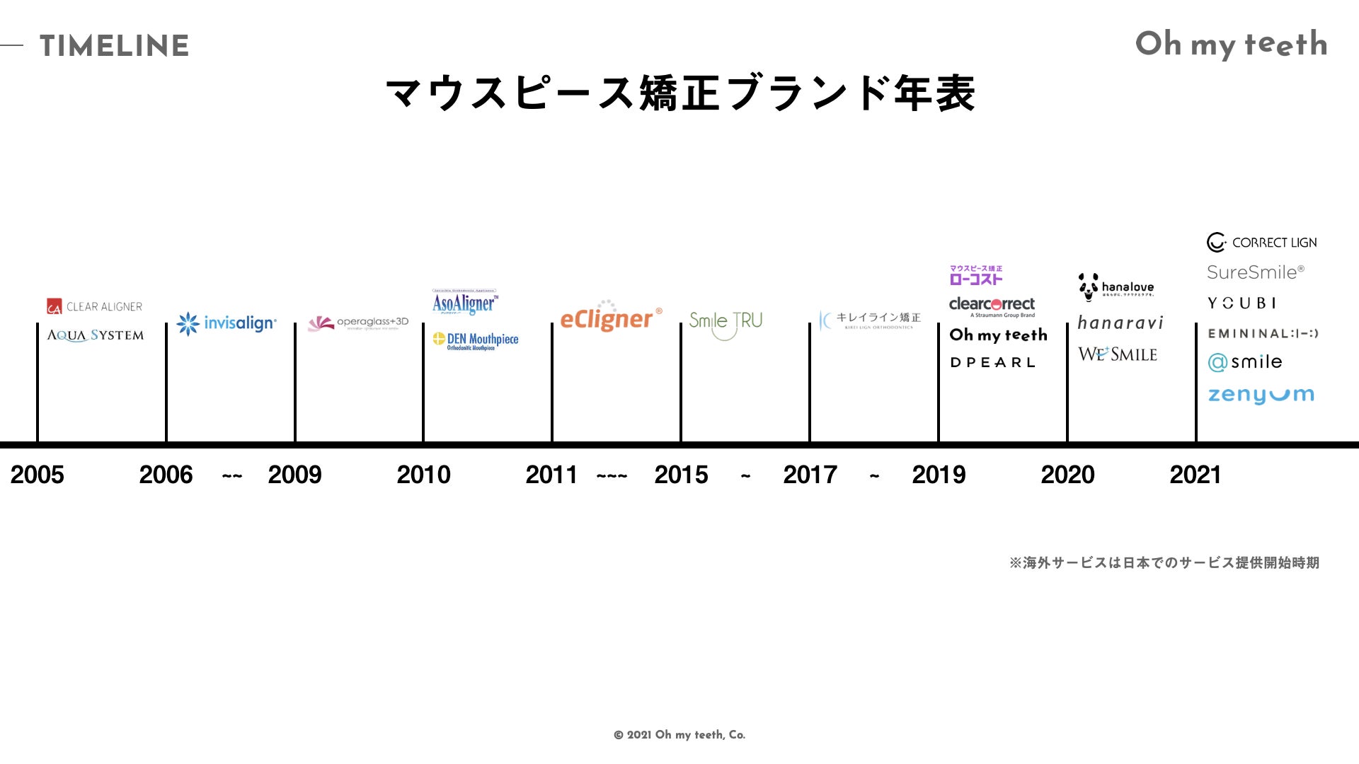 マウスピース矯正はどうやって選ぶ Oh My Teethがブランドカオスマップ 21を公開 株式会社oh My Teethのプレスリリース マウスピース矯正はどうやって選ぶ Oh My Teethがブランドカオスマップ 21を公開 株式会社oh My Teethのプレスリリース