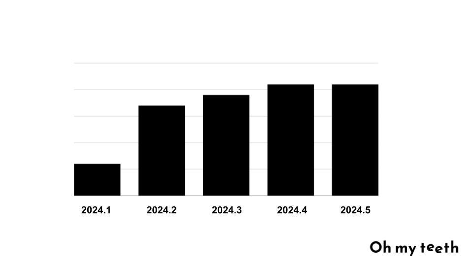▲Oh my teeth導入クリニック「東京銀座有楽町矯正歯科」の40代女性来店数推移