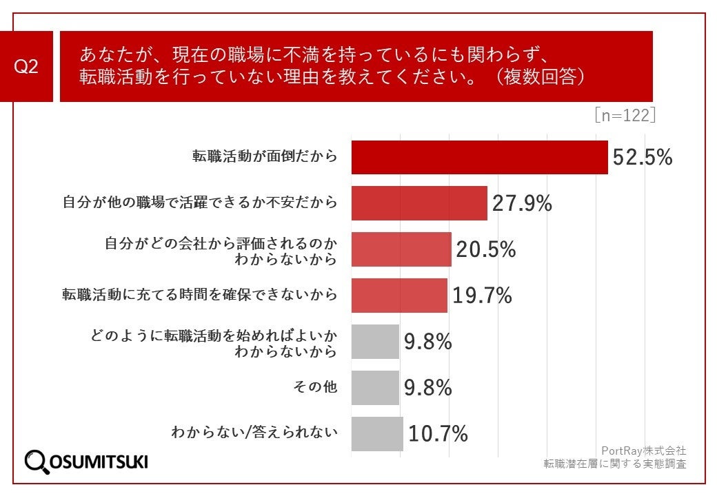 Q2.あなたが、現在の職場に不満を持っているにも関わらず、転職活動を行っていない理由を教えてください。（複数回答）