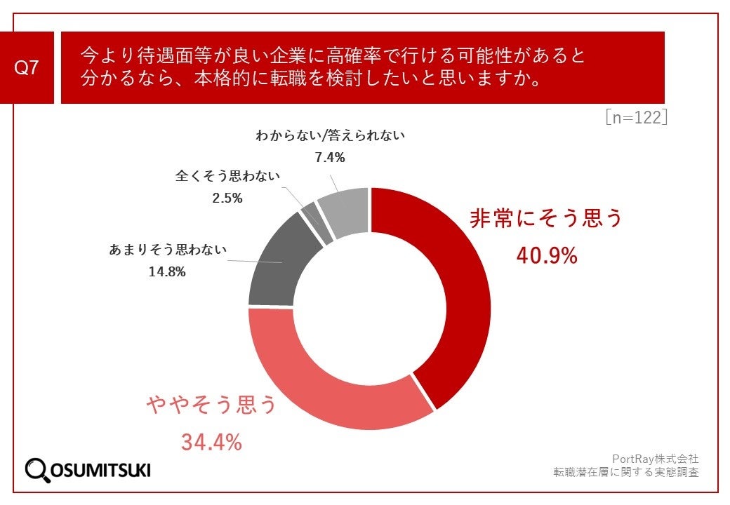 Q7.今より待遇面等が良い企業に高確率で行ける可能性があると分かるなら、本格的に転職を検討したいと思いますか。
