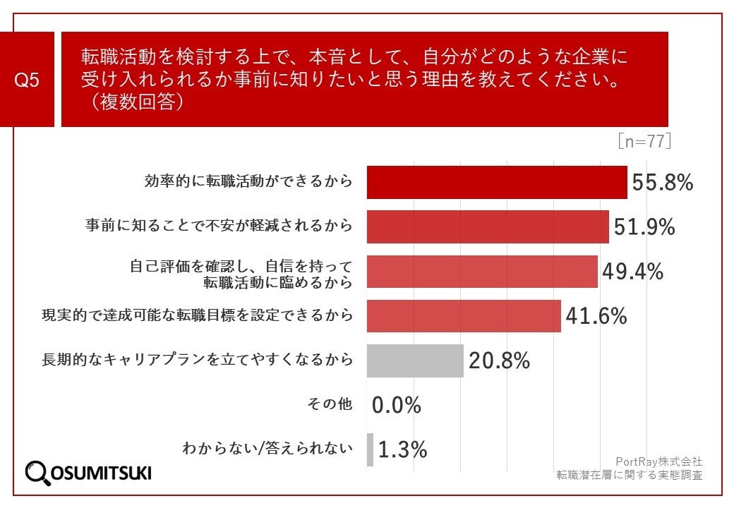 Q5.転職活動を検討する上で、本音として、自分がどのような企業に受け入れられるか事前に知りたいと思う理由を教えてください。（複数回答）