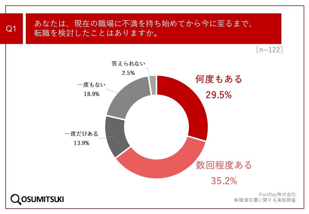 Q1.あなたは、現在の職場に不満を持ち始めてから今に至るまで、転職を検討したことはありますか。