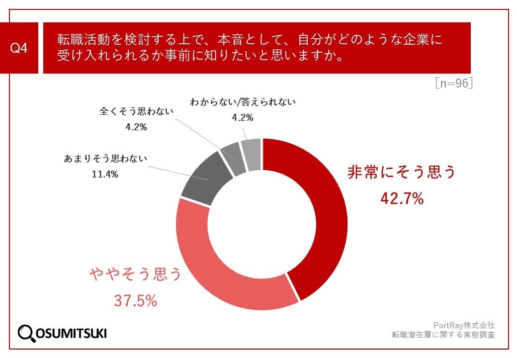 Q4.転職活動を検討する上で、本音として、自分がどのような企業に受け入れられるか事前に知りたいと思いますか。