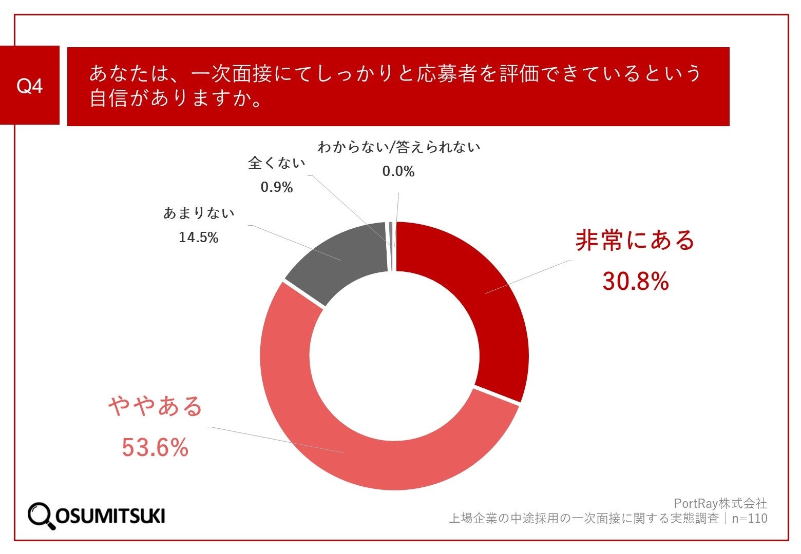 Q4.あなたは、一次面接にてしっかりと応募者を評価できているという自信がありますか。