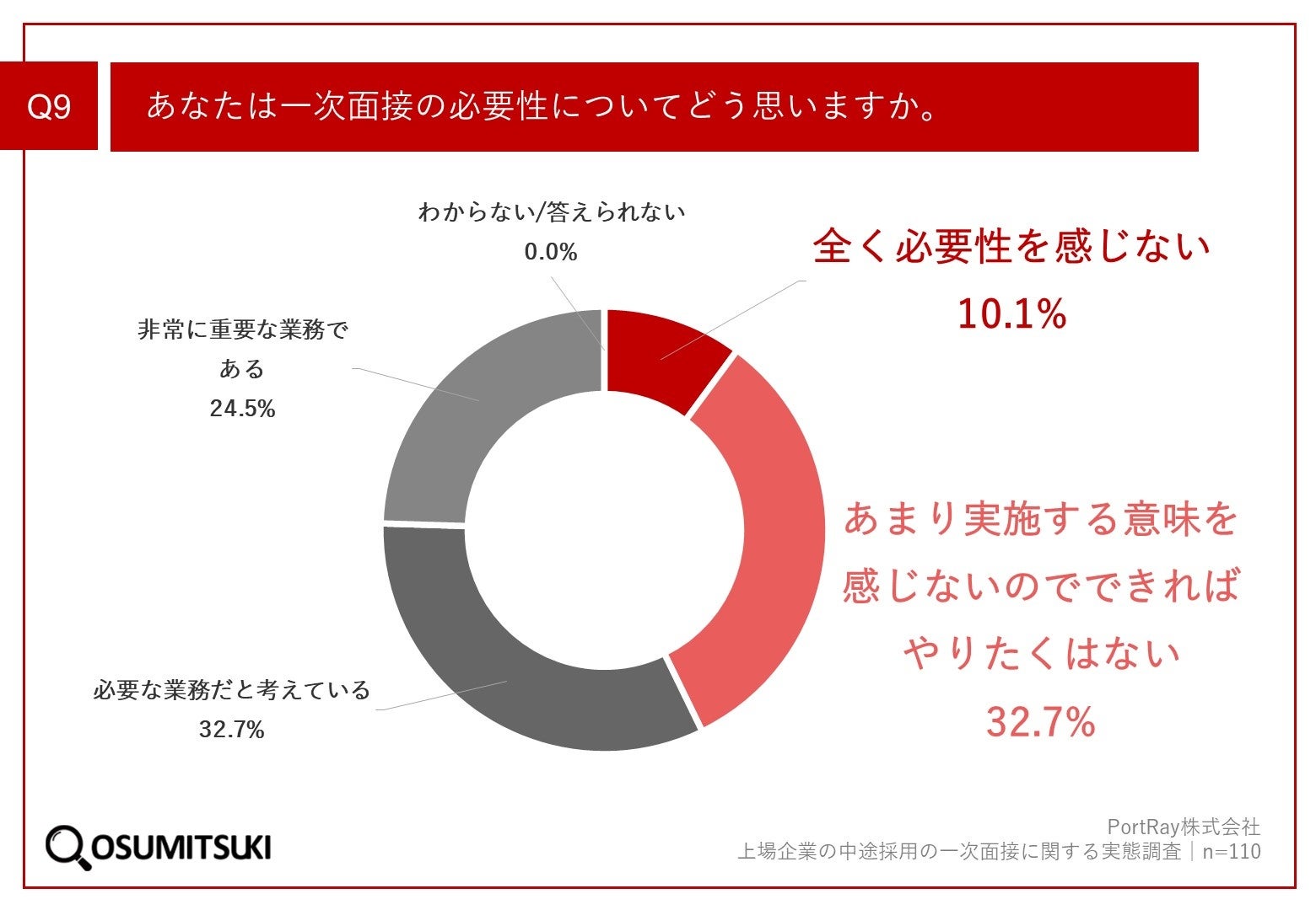 Q9.あなたは一次面接の必要性についてどう思いますか。