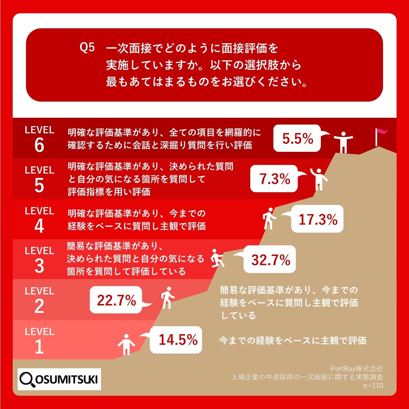 Q5.一次面接でどのように面接評価を実施していますか。以下の選択肢から最もあてはまるものをお選びください。