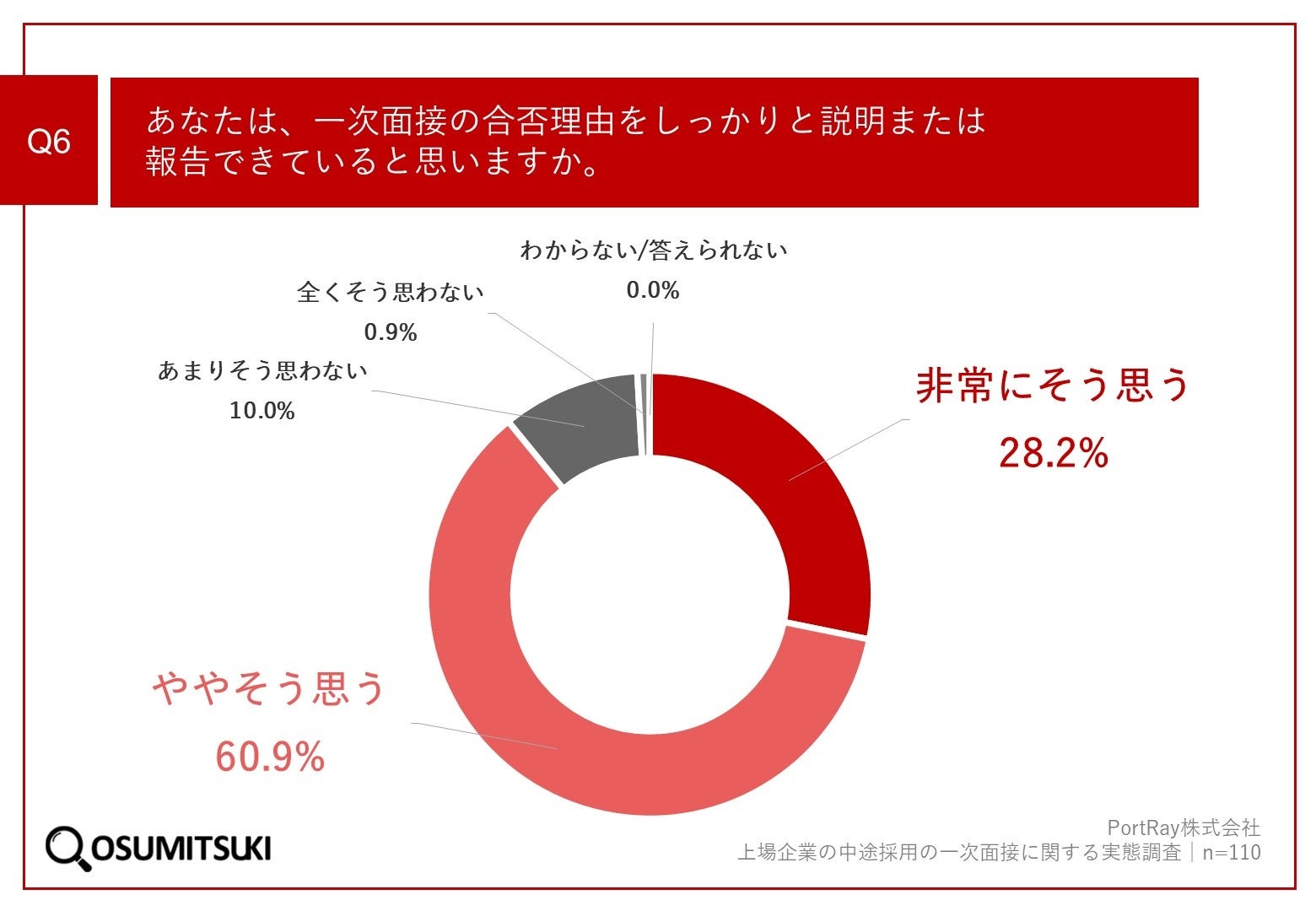Q6.あなたは、一次面接の合否理由をしっかりと説明または報告できていると思いますか。
