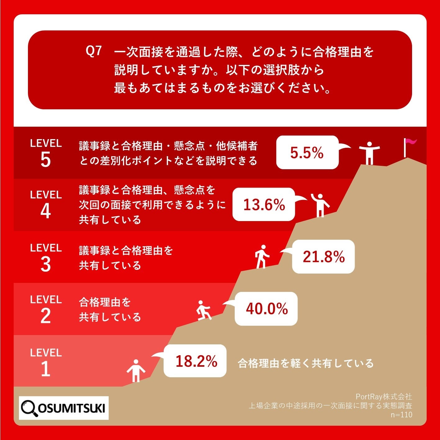 Q7.一次面接を通過した際、どのように合格理由を説明していますか。以下の選択肢から最もあてはまるものをお選びください。