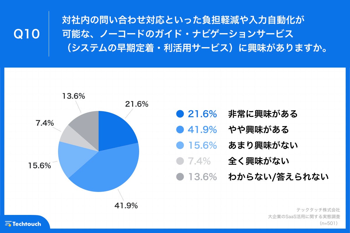 Q10.対社内の問い合わせ対応といった負担軽減や入力自動化が可能な、ノーコードのガイド・ナビゲーションサービス（システムの早期定着・利活用サービス）に興味がありますか。