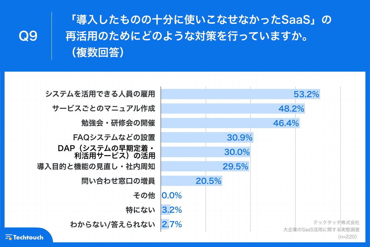 Q9.「導入したものの十分に使いこなせなかったSaaS」の再活用のためにどのような対策を行っていますか。（複数回答）