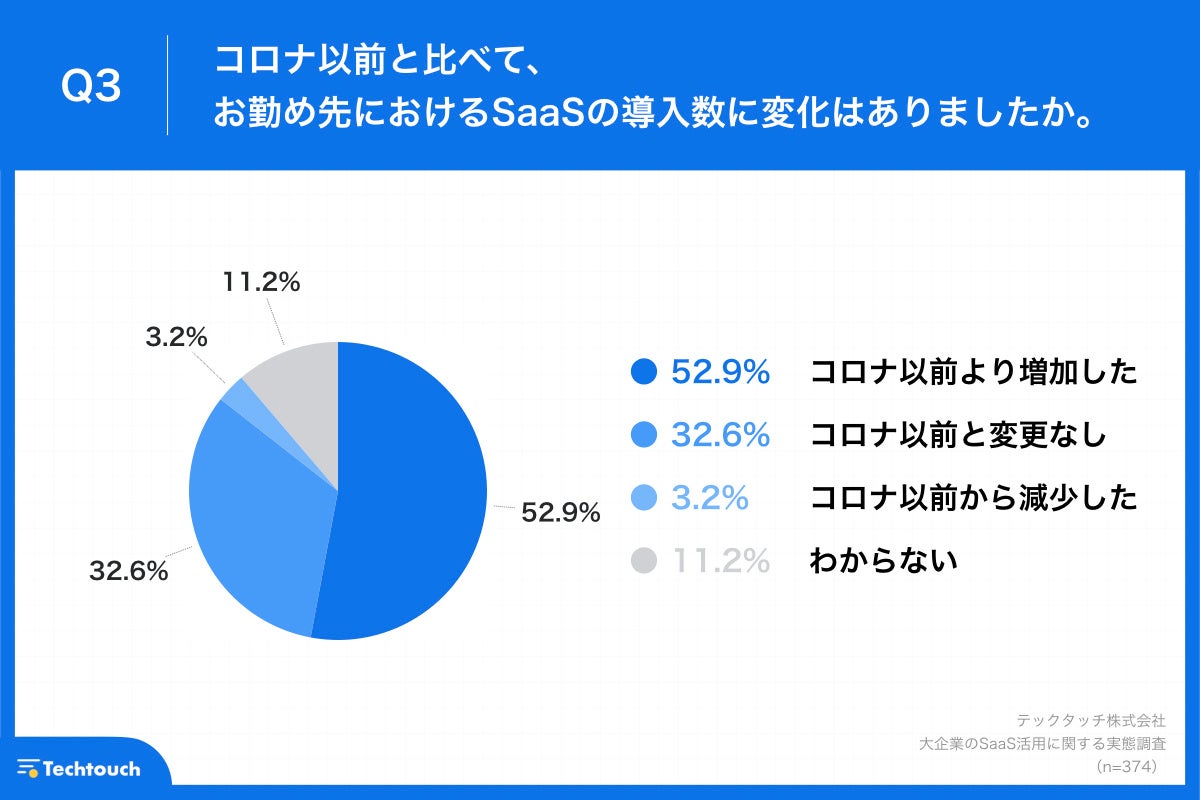 Q3.コロナ以前と比べて、お勤め先におけるSaaSの導入数に変化はありましたか。