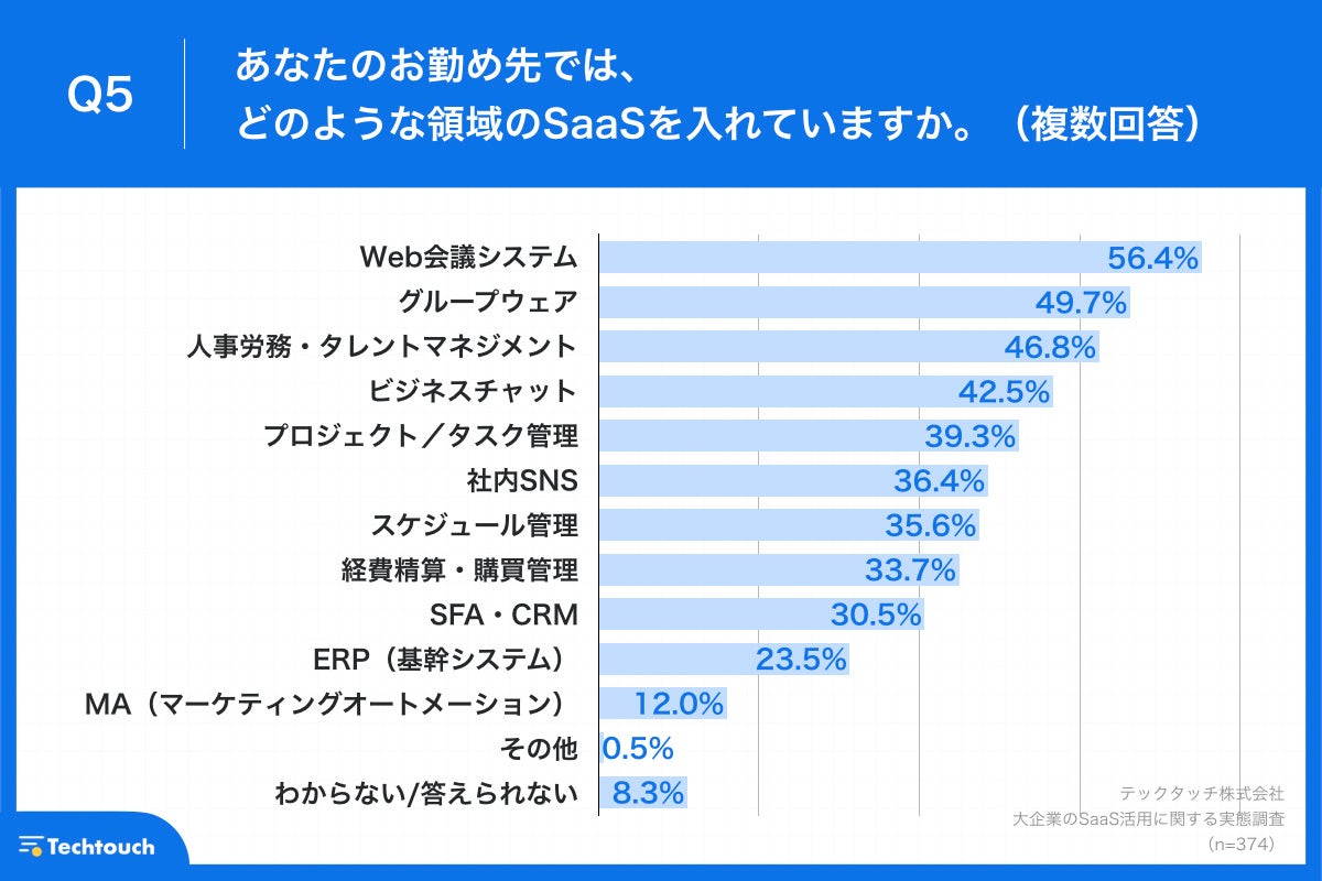 Q5.あなたのお勤め先では、どのような領域のSaaSを入れていますか。（複数回答）